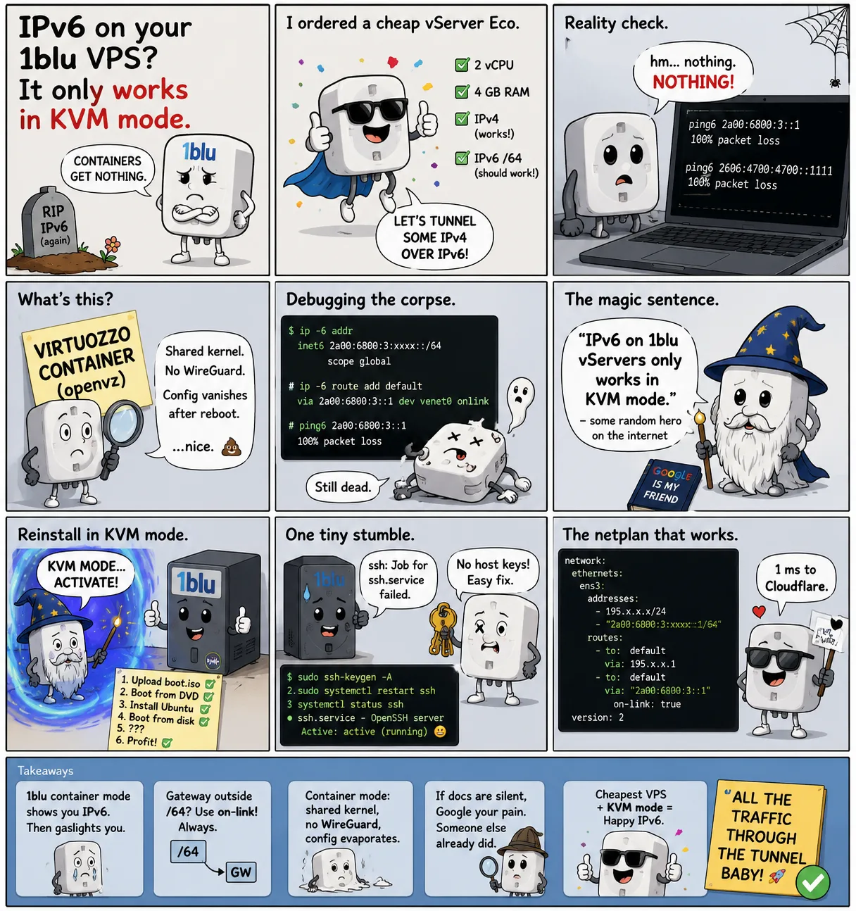 Nine-panel comic: a cheerful VPS mascot orders a cheap vServer, finds IPv6 at 100 % packet loss, discovers it's a Virtuozzo container with a shared kernel and vanishing configs, a wizard delivers the magic sentence that IPv6 only works in KVM mode, the server is reinstalled from a boot.iso, a missing-host-keys stumble is fixed with ssh-keygen -A, and the working netplan config finally delivers 1 ms to Cloudflare